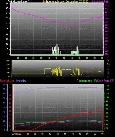 24 Hour Graph for Day 02
