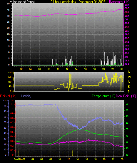 24 Hour Graph for Day 04