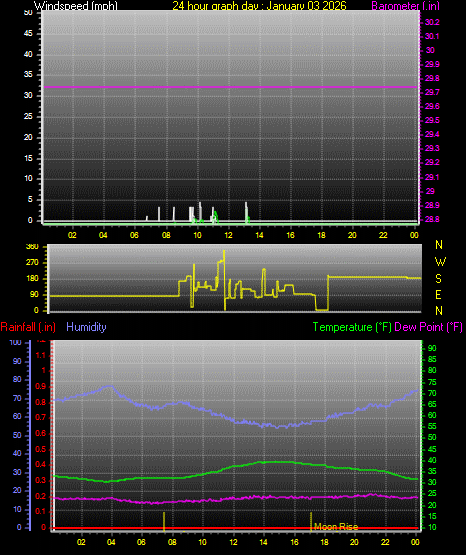 24 Hour Graph for Day 03