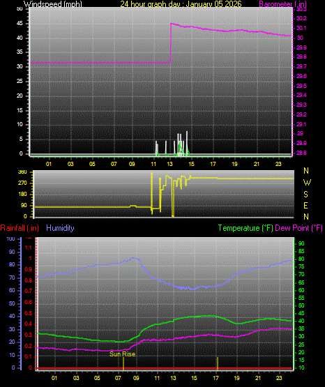 24 Hour Graph for Day 05