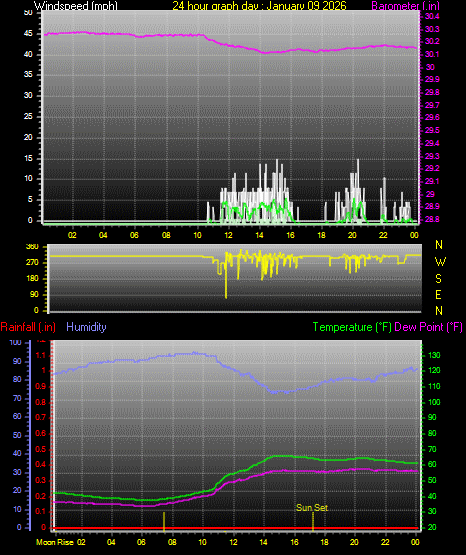 24 Hour Graph for Day 09