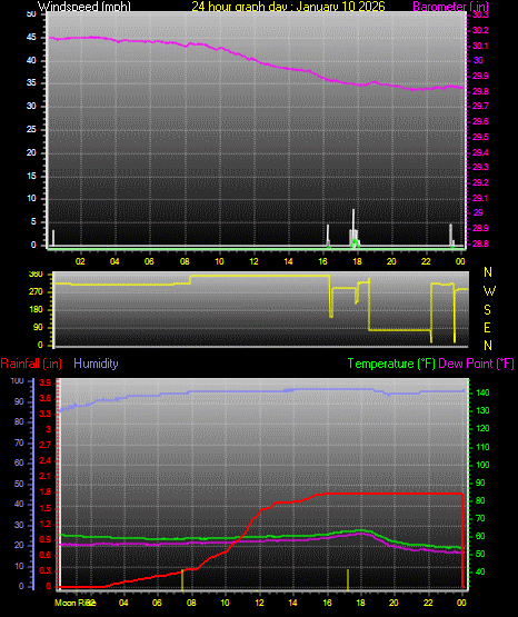 24 Hour Graph for Day 10