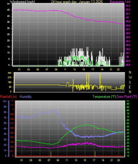 24 Hour Graph for Day 13