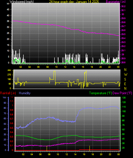 24 Hour Graph for Day 14