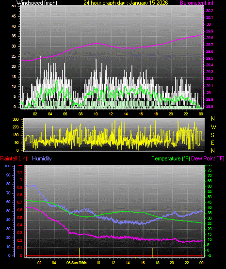 24 Hour Graph for Day 15