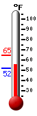 Currently: 60.7, Max: 64.5, Min: 52.2