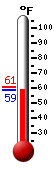 Currently: 68.7, Max: 82.3, Min: 64.1