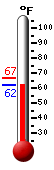 Currently: 73.8, Max: 97.8, Min: 73.8
