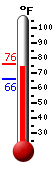 Currently: 75.6, Max: 77.0, Min: 75.3
