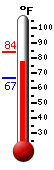 Currently: 78.2, Max: 83.9, Min: 66.9