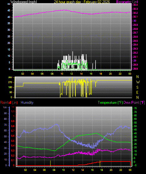 24 Hour Graph for Day 02