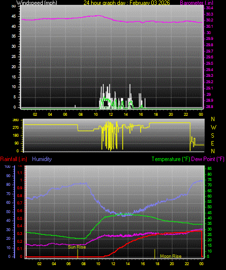 24 Hour Graph for Day 03