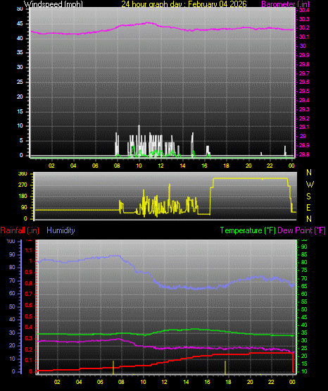 24 Hour Graph for Day 04