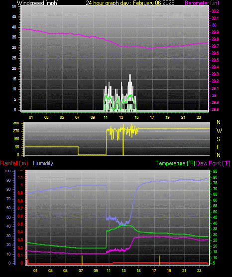 24 Hour Graph for Day 06