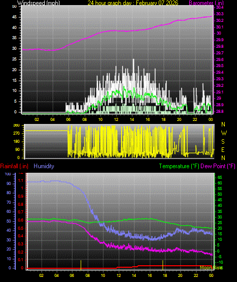 24 Hour Graph for Day 07