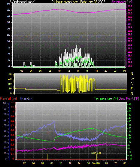24 Hour Graph for Day 08