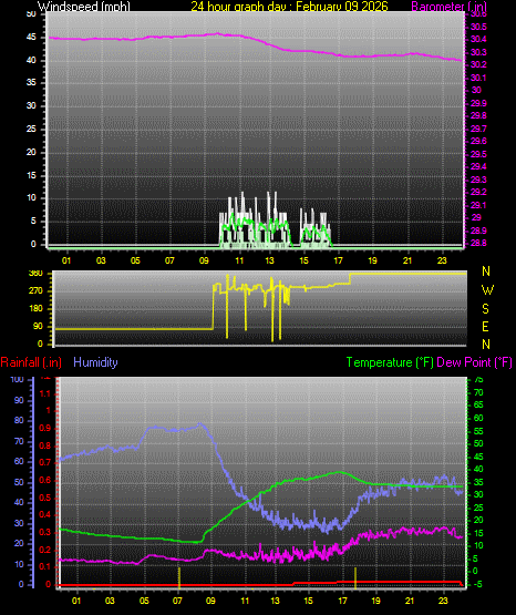 24 Hour Graph for Day 09
