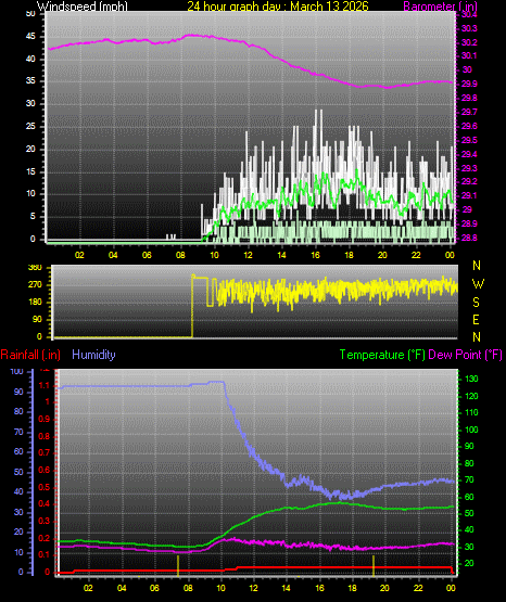 24 Hour Graph for Day 13