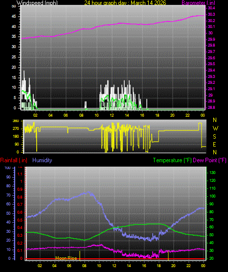 24 Hour Graph for Day 14