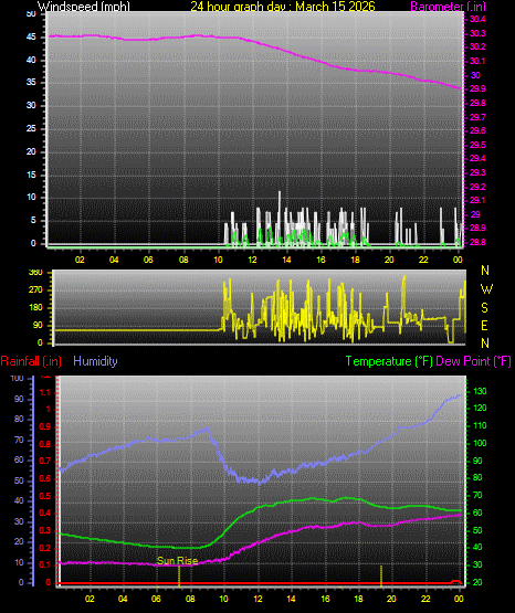 24 Hour Graph for Day 15
