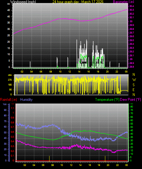 24 Hour Graph for Day 17