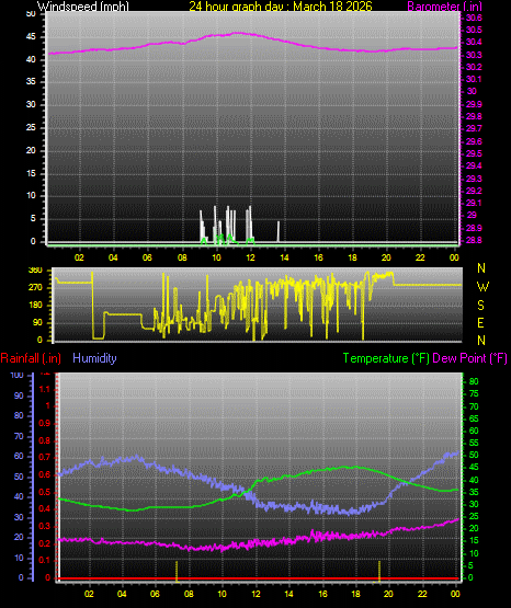 24 Hour Graph for Day 18