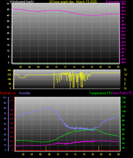 24 Hour Graph for Day 19
