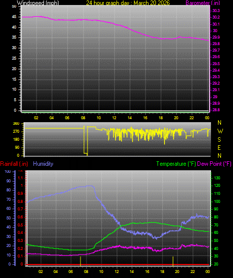 24 Hour Graph for Day 20