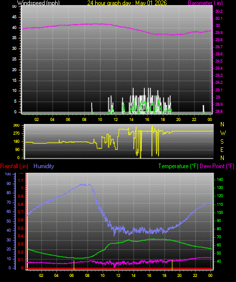 24 Hour Graph for Day 01
