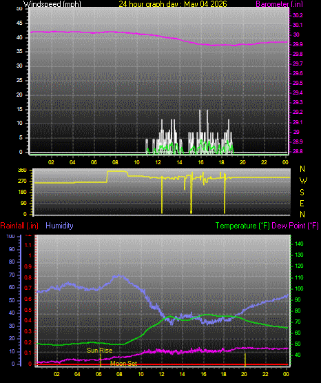 24 Hour Graph for Day 04
