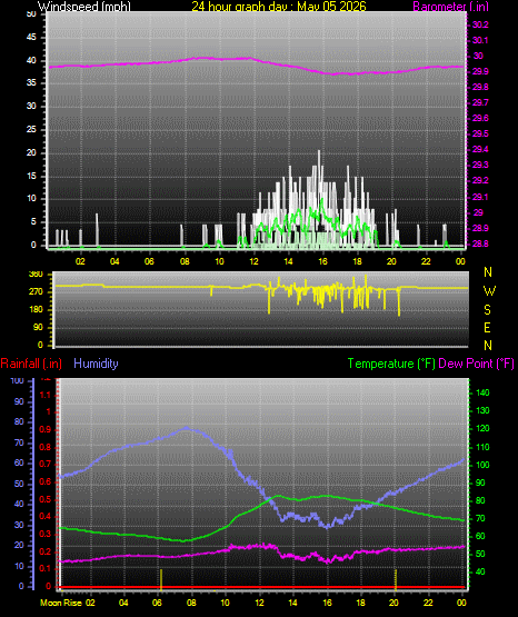 24 Hour Graph for Day 05