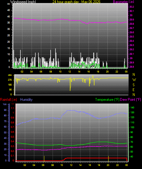 24 Hour Graph for Day 06
