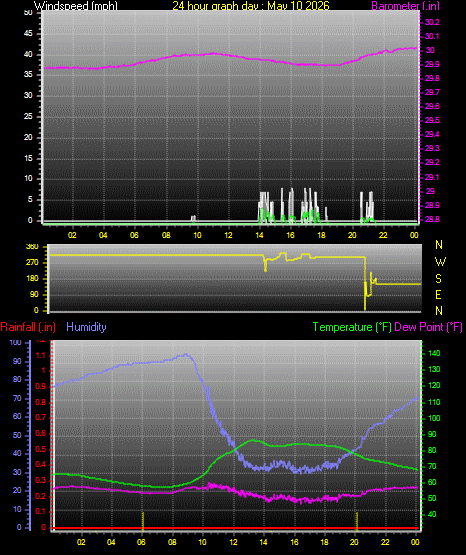 24 Hour Graph for Day 10