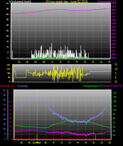 24 Hour Graph for Day 02