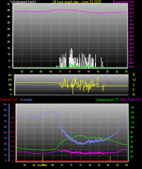 24 Hour Graph for Day 03