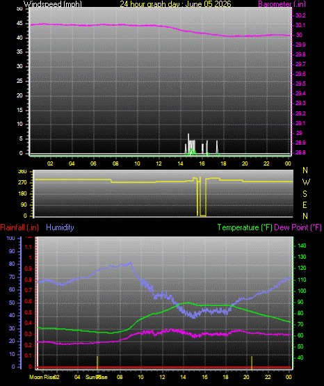 24 Hour Graph for Day 05