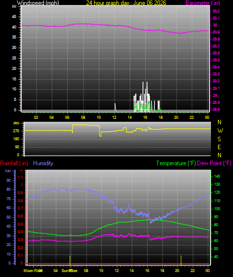 24 Hour Graph for Day 06