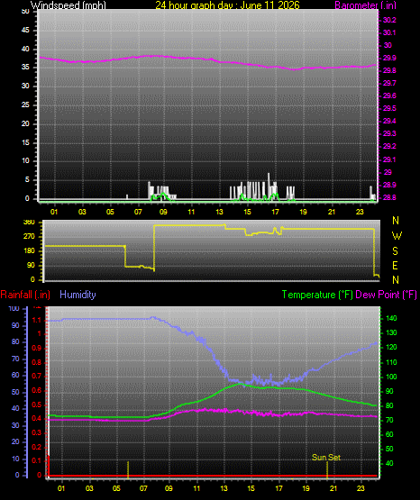 24 Hour Graph for Day 11