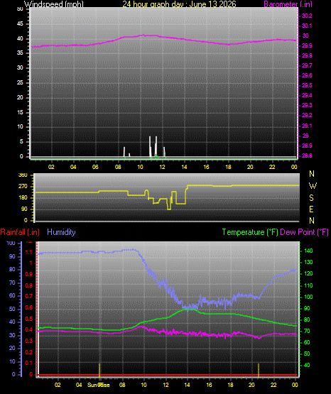 24 Hour Graph for Day 13