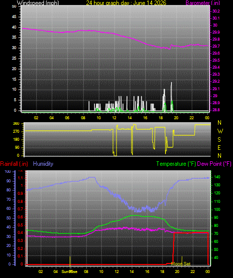 24 Hour Graph for Day 14