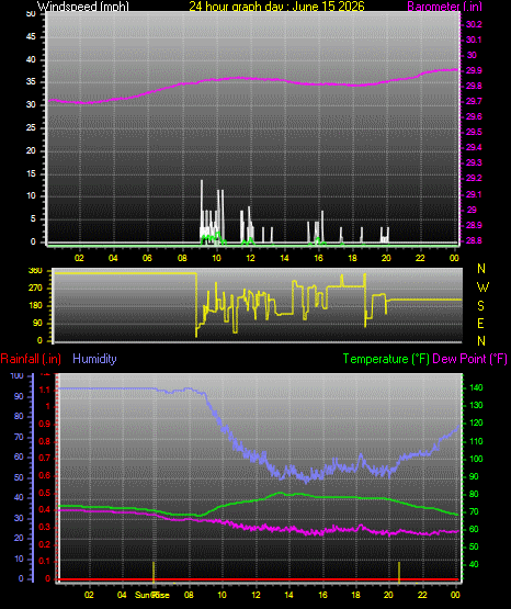 24 Hour Graph for Day 15