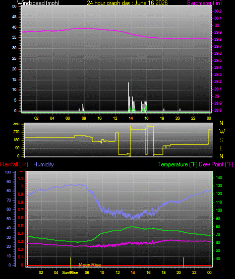 24 Hour Graph for Day 16