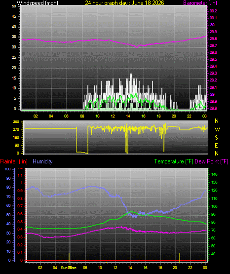 24 Hour Graph for Day 18