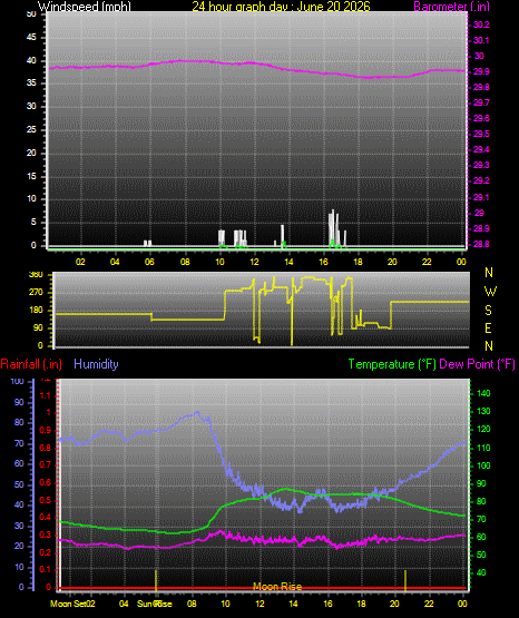 24 Hour Graph for Day 20