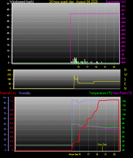 24 Hour Graph for Day 04
