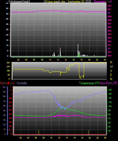 24 Hour Graph for Day 02