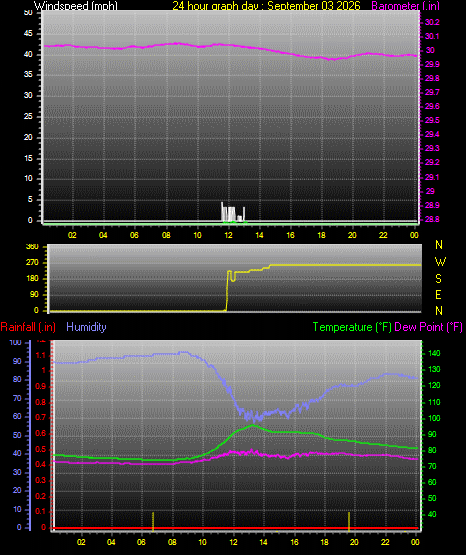 24 Hour Graph for Day 03