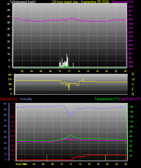 24 Hour Graph for Day 05