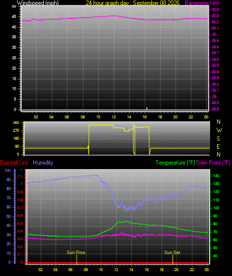 24 Hour Graph for Day 08