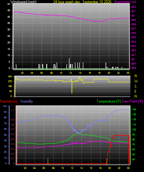 24 Hour Graph for Day 10